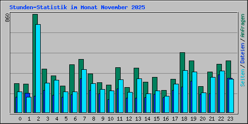 Stunden-Statistik im Monat November 2025