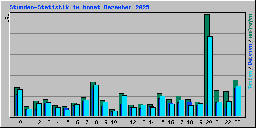 Stunden-Statistik im Monat Dezember 2025
