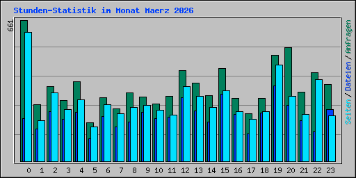 Stunden-Statistik im Monat Maerz 2026