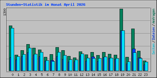Stunden-Statistik im Monat April 2026
