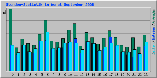 Stunden-Statistik im Monat September 2026