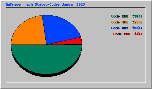 Anfragen nach Status-Codes Januar 2025