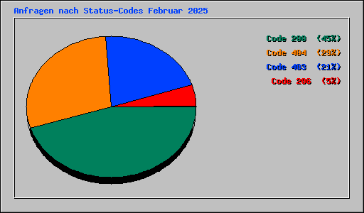 Anfragen nach Status-Codes Februar 2025