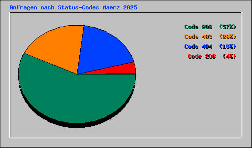Anfragen nach Status-Codes Maerz 2025