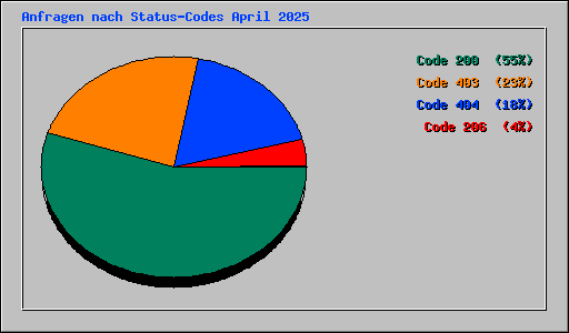 Anfragen nach Status-Codes April 2025