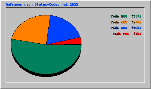 Anfragen nach Status-Codes Mai 2025