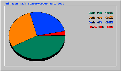 Anfragen nach Status-Codes Juni 2025