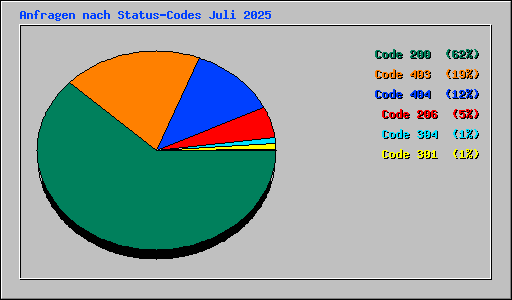 Anfragen nach Status-Codes Juli 2025