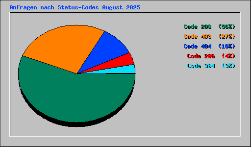 Anfragen nach Status-Codes August 2025