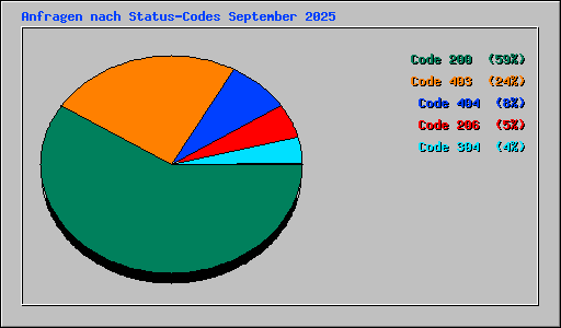 Anfragen nach Status-Codes September 2025