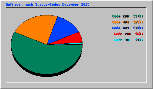 Anfragen nach Status-Codes Dezember 2025