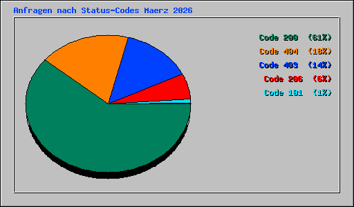 Anfragen nach Status-Codes Maerz 2026