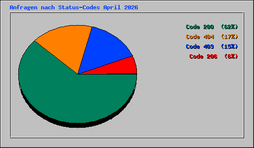Anfragen nach Status-Codes April 2026
