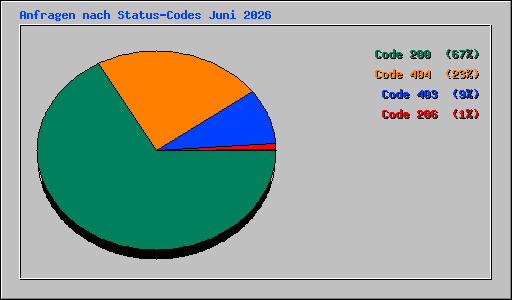 Anfragen nach Status-Codes Juni 2026
