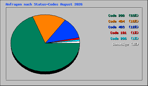 Anfragen nach Status-Codes August 2026