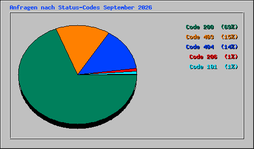Anfragen nach Status-Codes September 2026